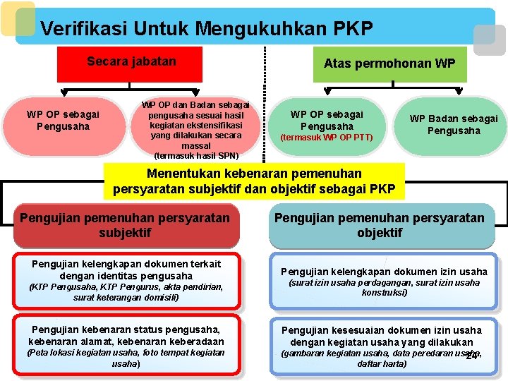 Verifikasi Untuk Mengukuhkan PKP Secara jabatan WP OP sebagai Pengusaha WP OP dan Badan