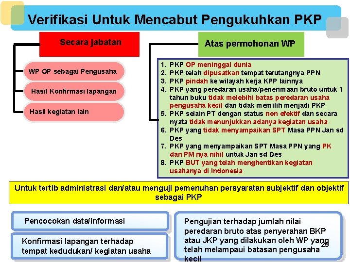 Verifikasi Untuk Mencabut Pengukuhkan PKP Secara jabatan Atas permohonan WP Hasil Konfirmasi lapangan 1.