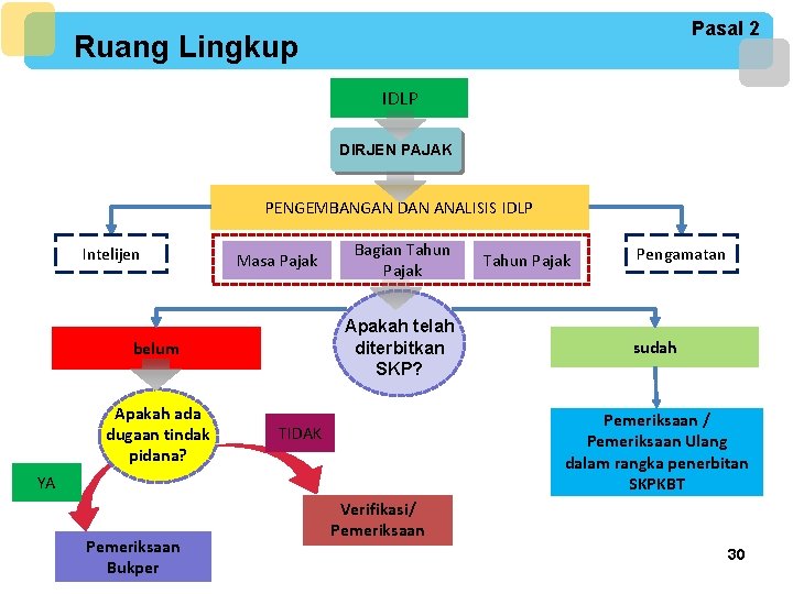 Pasal 2 Ruang Lingkup IDLP DIRJEN PAJAK PENGEMBANGAN DAN ANALISIS IDLP Intelijen Masa Pajak