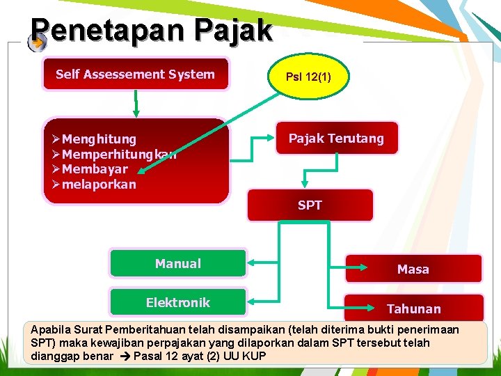 Penetapan Pajak Self Assessement System Menghitung Memperhitungkan Membayar melaporkan Psl 12(1) Pajak Terutang SPT