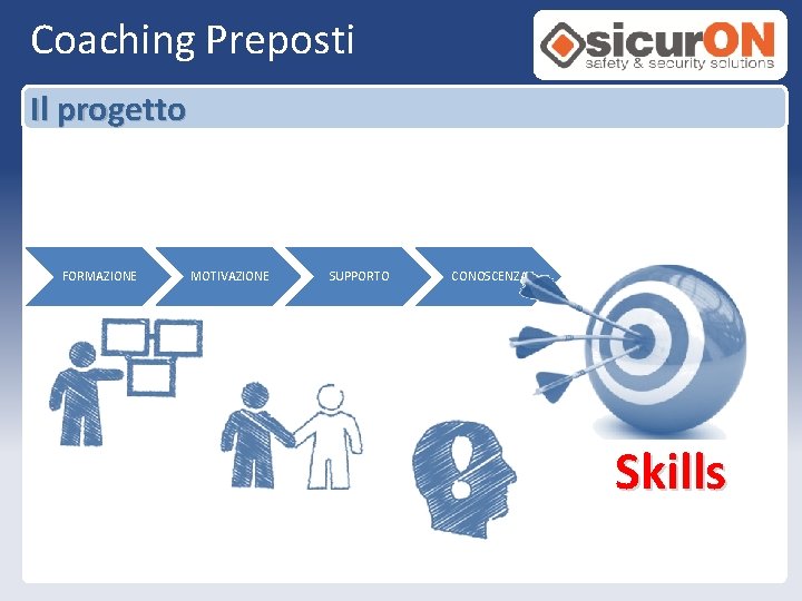 Coaching Preposti Il progetto FORMAZIONE MOTIVAZIONE SUPPORTO CONOSCENZA Skills 