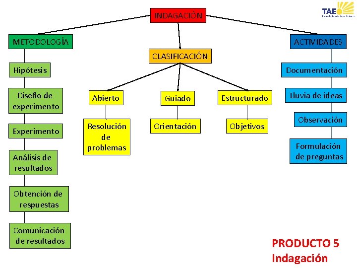 INDAGACIÓN ACTIVIDADES METODOLOGÍA CLASIFICACIÓN Hipótesis Diseño de experimento Experimento Análisis de resultados Documentación Abierto