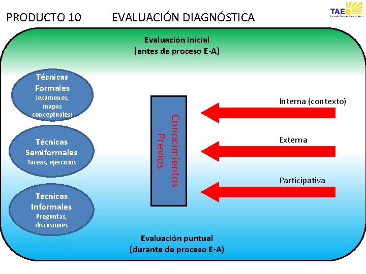 PRODUCTO 10 EVALUACIÓN DIAGNÓSTICA Evaluación inicial (antes de proceso E-A) Técnicas Formales Técnicas Semiformales