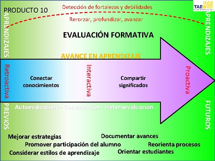 APRENDIZAJES Detección de fortalezas y debilidades Rerorzar, profundizar, avanzar EVALUACIÓN FORMATIVA AVANCE EN APRENDIZAJE