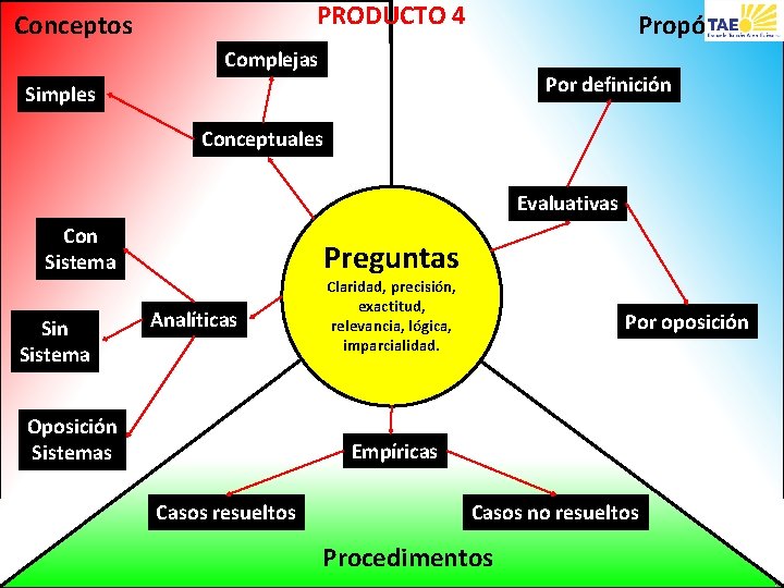 PRODUCTO 4 Conceptos Propósitos Complejas Por definición Simples Conceptuales Evaluativas Con Sistema Sin Sistema