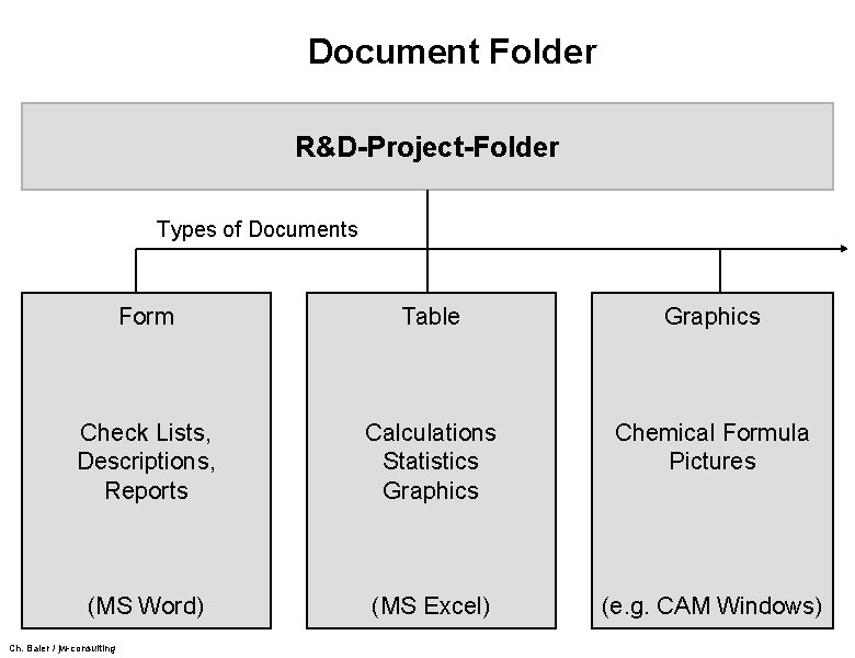 Document Folder R&D-Project-Folder Types of Documents Form Table Graphics Check Lists, Descriptions, Reports Calculations