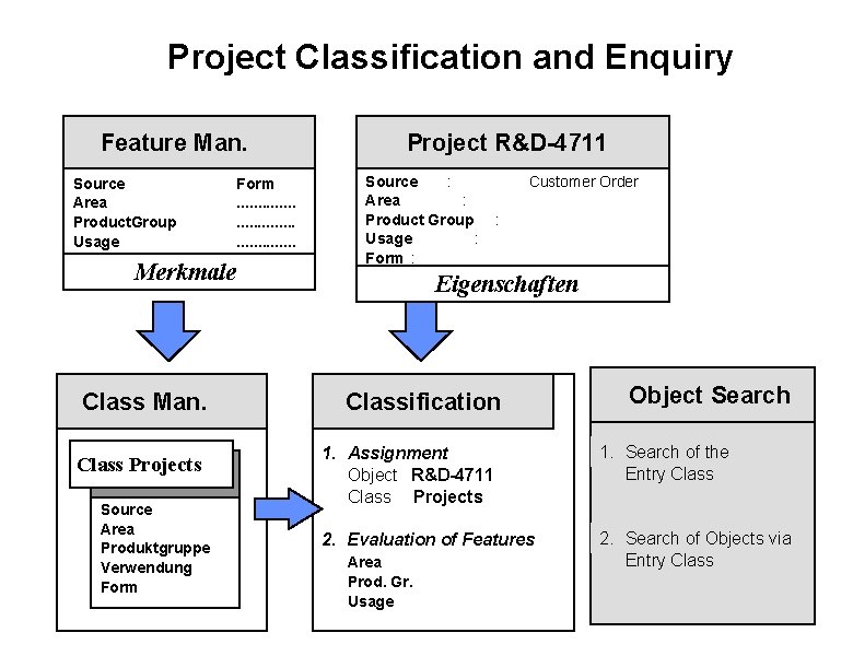 Project Classification and Enquiry Feature Man. Source Area Product. Group Usage Merkmale Class Man.