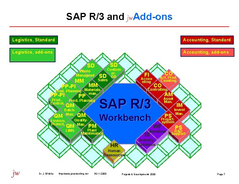 SAP R/3 and jw. Add-ons Logistics, Standard Accounting, Standard Logistics, add-ons Accounting, add-ons SD