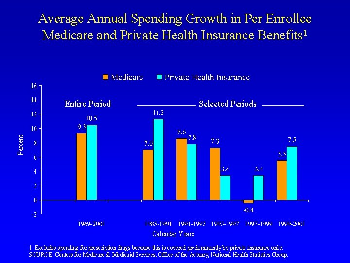 Average Annual Spending Growth in Per Enrollee Medicare and Private Health Insurance Benefits 1