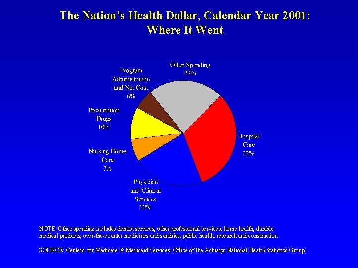 The Nation’s Health Dollar, Calendar Year 2001: Where It Went NOTE: Other spending includes