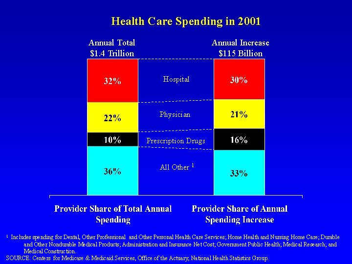 Health Care Spending in 2001 Annual Total $1. 4 Trillion Annual Increase $115 Billion