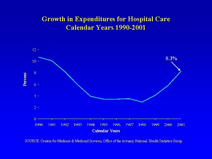 Growth in Expenditures for Hospital Care Calendar Years 1990 -2001 Percent 8. 3% Calendar
