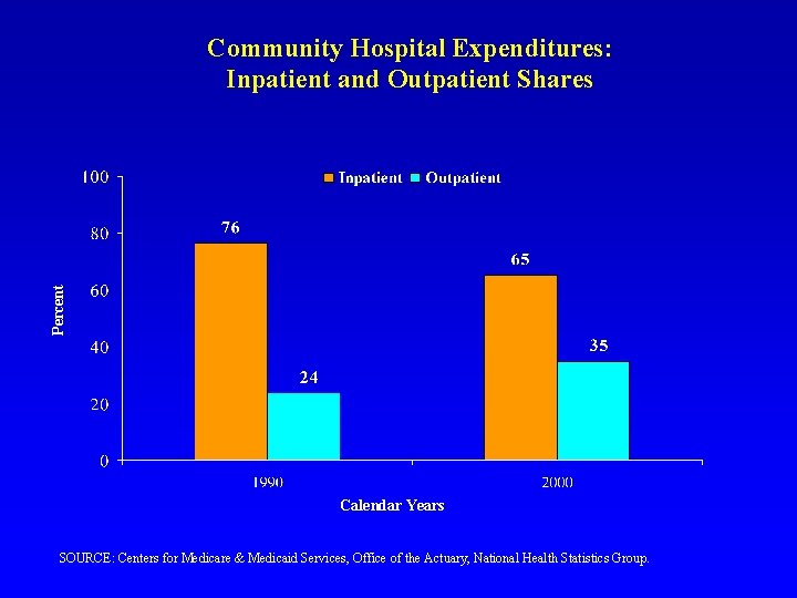 Percent Community Hospital Expenditures: Inpatient and Outpatient Shares Calendar Years SOURCE: Centers for Medicare