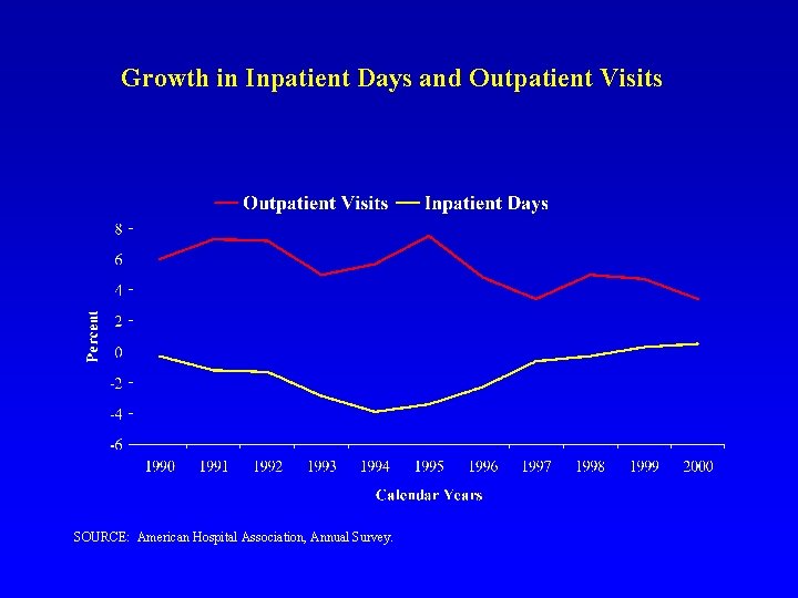 Growth in Inpatient Days and Outpatient Visits SOURCE: American Hospital Association, Annual Survey. 