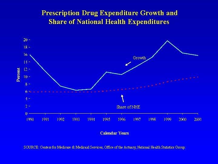 Prescription Drug Expenditure Growth and Share of National Health Expenditures Percent Growth Share of