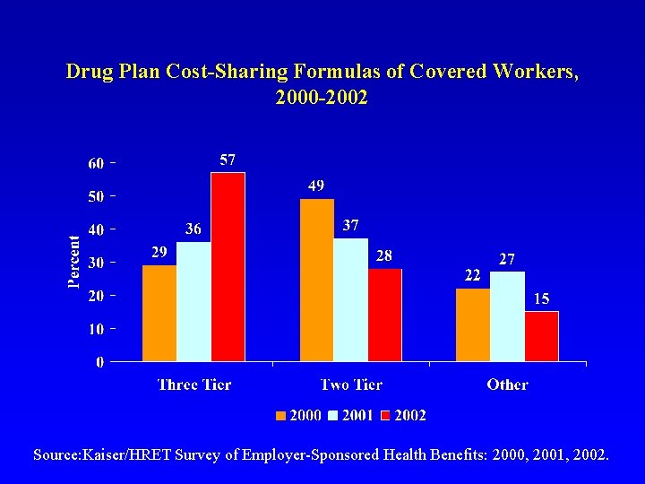 Drug Plan Cost-Sharing Formulas of Covered Workers, 2000 -2002 Source: Kaiser/HRET Survey of Employer-Sponsored