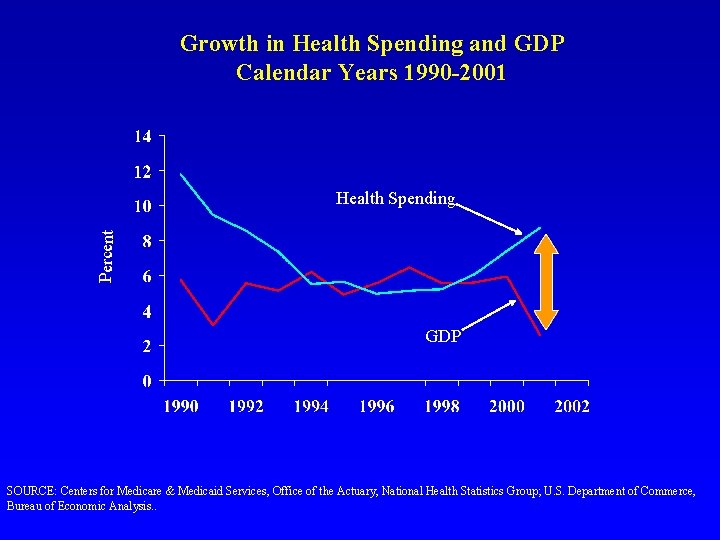 Growth in Health Spending and GDP Calendar Years 1990 -2001 Percent Health Spending GDP