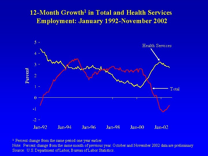 12 -Month Growth 1 in Total and Health Services Employment: January 1992 -November 2002