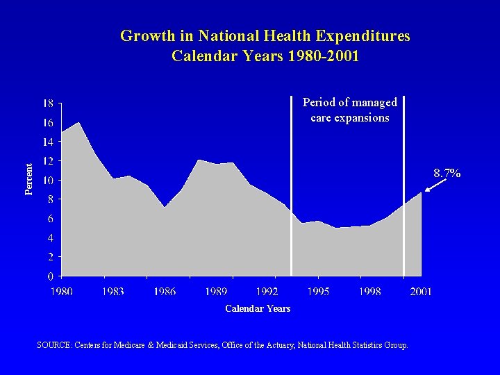 Growth in National Health Expenditures Calendar Years 1980 -2001 Percent Period of managed care