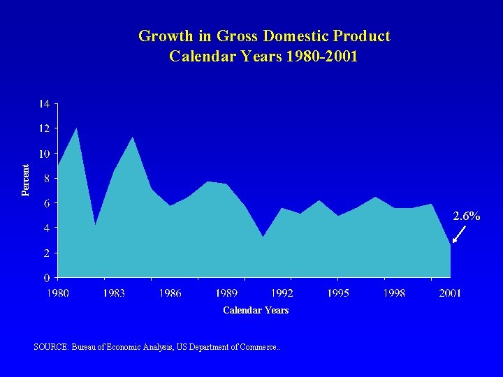 Percent Growth in Gross Domestic Product Calendar Years 1980 -2001 2. 6% Calendar Years