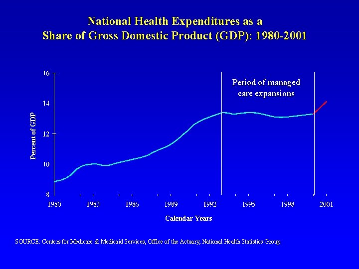 National Health Expenditures as a Share of Gross Domestic Product (GDP): 1980 -2001 Percent