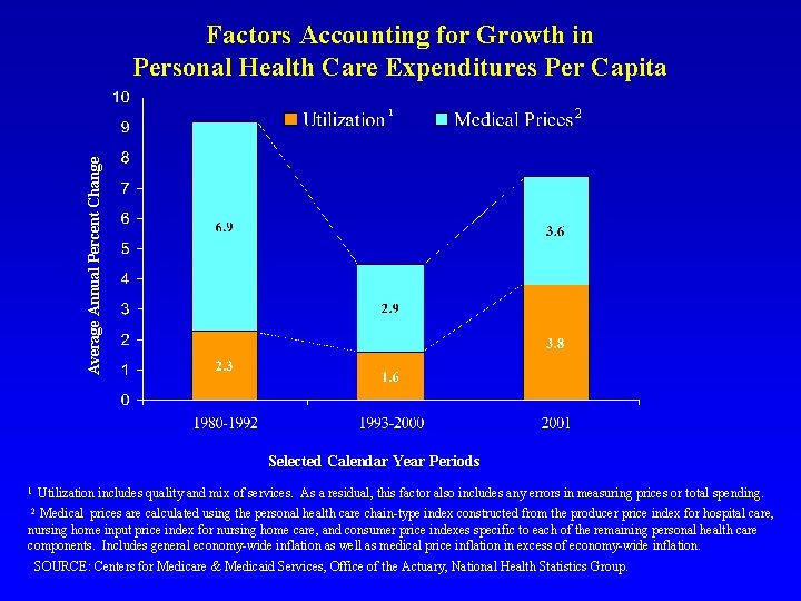 Factors Accounting for Growth in Personal Health Care Expenditures Per Capita 2 Average Annual