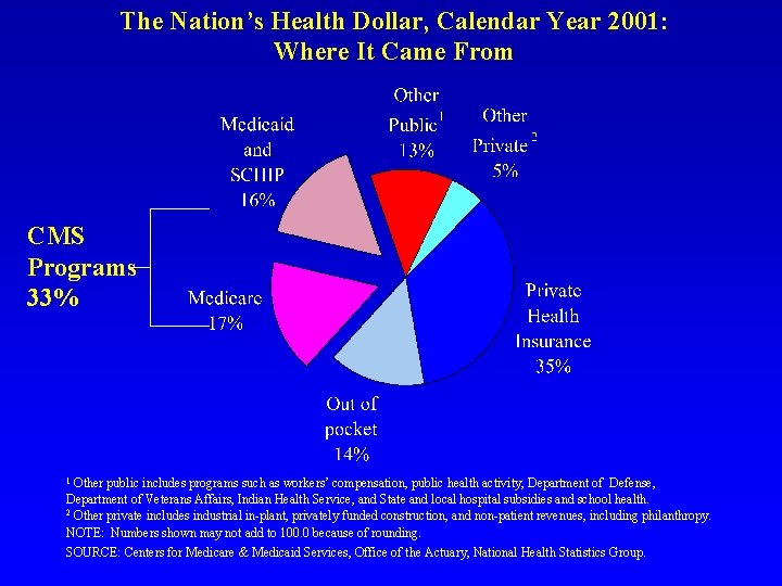 The Nation’s Health Dollar, Calendar Year 2001: Where It Came From CMS Programs 33%