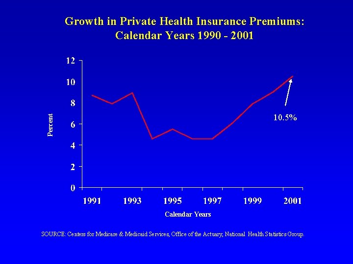 Growth in Private Health Insurance Premiums: Calendar Years 1990 - 2001 Percent 10. 5%