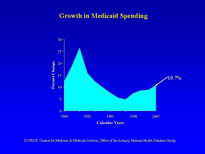 Growth in Medicaid Spending 10. 7% SOURCE: Centers for Medicare & Medicaid Services, Office