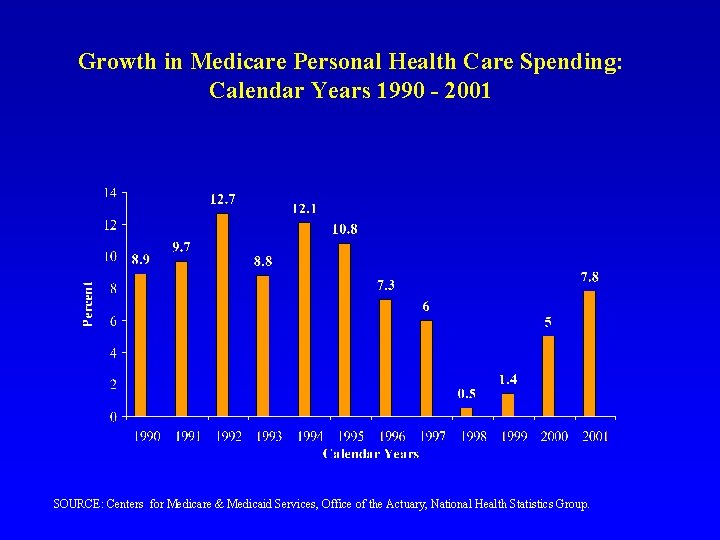 Growth in Medicare Personal Health Care Spending: Calendar Years 1990 - 2001 SOURCE: Centers