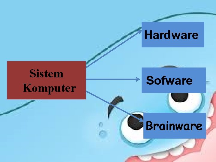 Hardware Sistem Komputer Sofware Brainware 