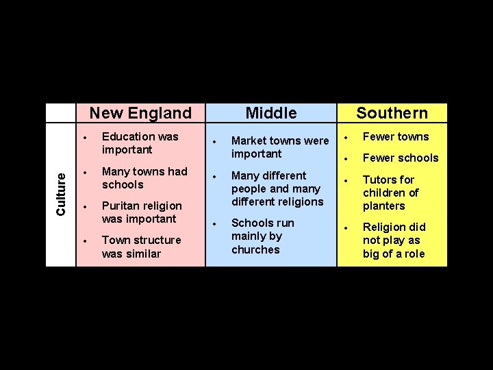 New England Education was important Many towns had schools Puritan religion was important Many