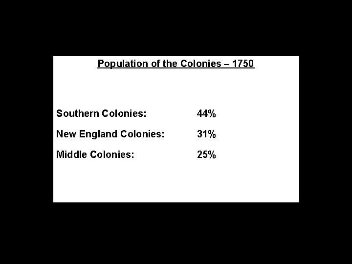 Population of the Colonies – 1750 Southern Colonies: 44% New England Colonies: 31% Middle