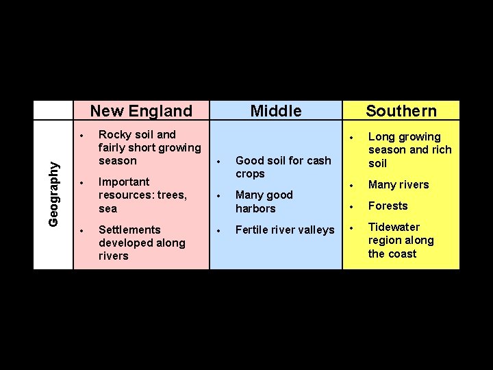 New England Geography Rocky soil and fairly short growing season Important resources: trees, sea