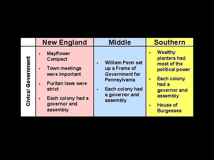 New England Civics/ Government Mayflower Compact Middle Town meetings were important Puritan laws were