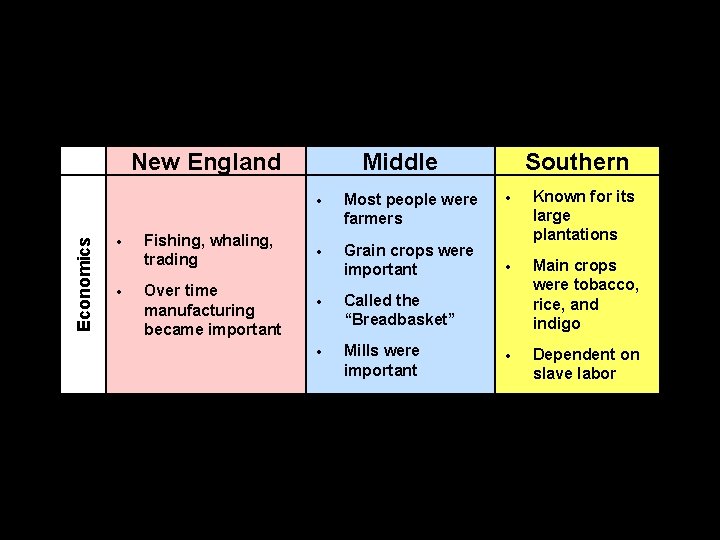 Economics New England Fishing, whaling, trading Over time manufacturing became important Middle Most people