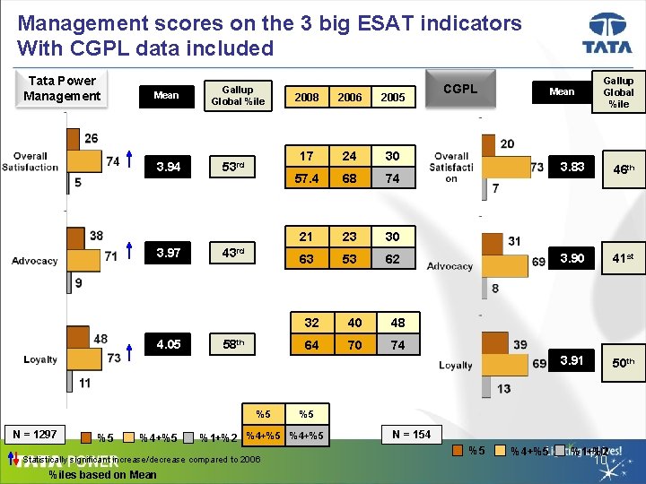 Management scores on the 3 big ESAT indicators With CGPL data included Tata Power