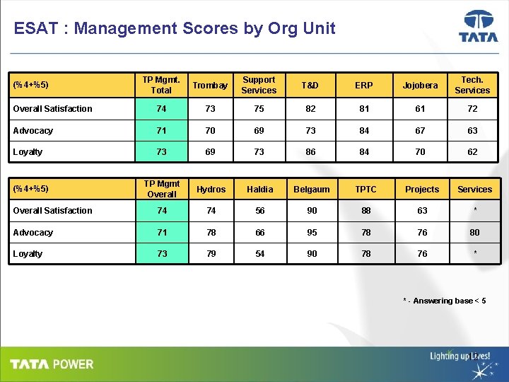 ESAT : Management Scores by Org Unit TP Mgmt. Total Trombay Support Services T&D