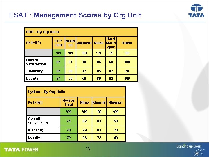ESAT : Management Scores by Org Unit ERP – By Org Units (%4+%5) Naraj