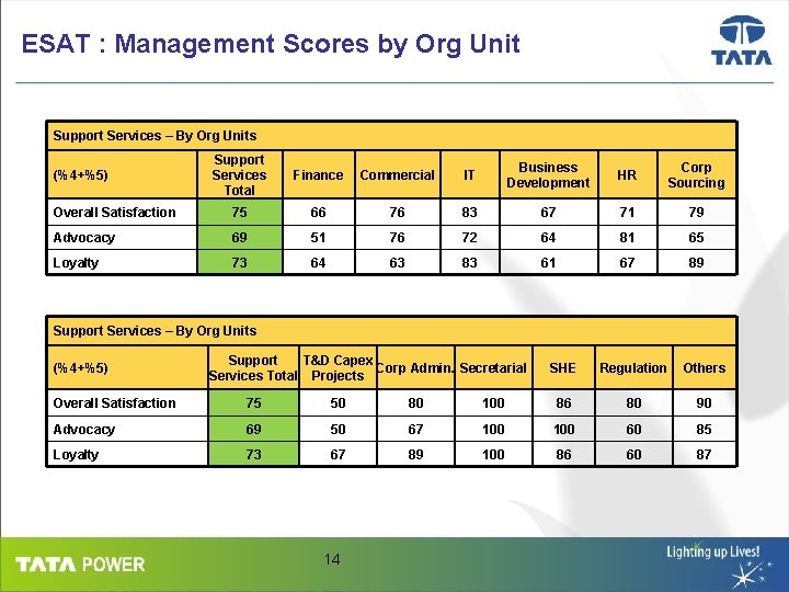 ESAT : Management Scores by Org Unit Support Services – By Org Units Support