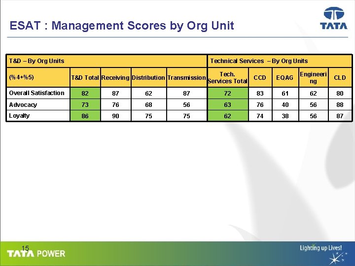 ESAT : Management Scores by Org Unit T&D – By Org Units (%4+%5) Technical