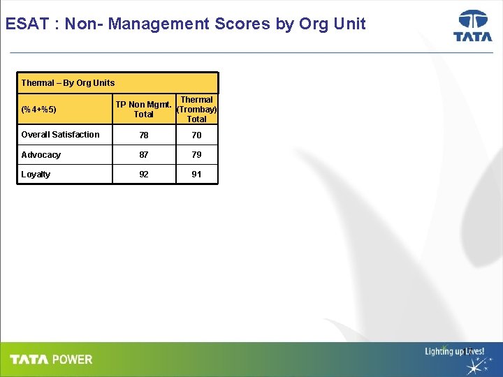 ESAT : Non- Management Scores by Org Unit Thermal – By Org Units (%4+%5)