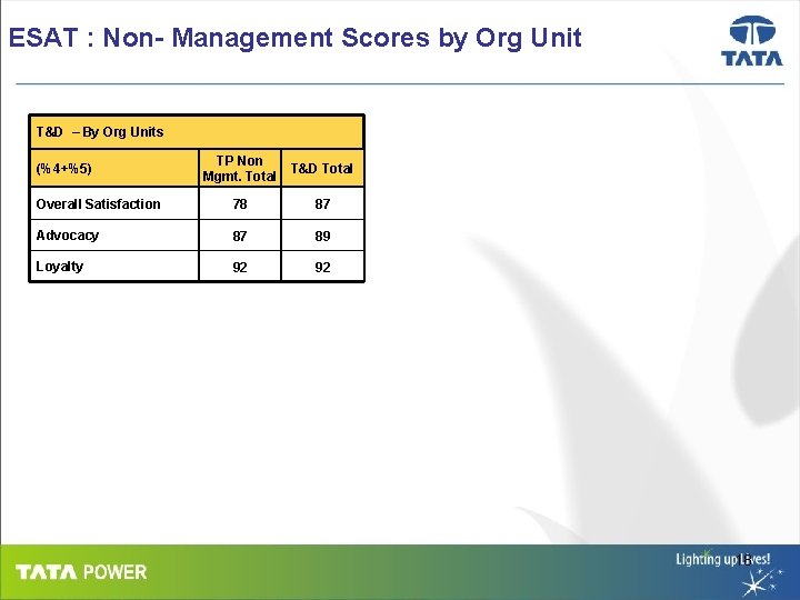 ESAT : Non- Management Scores by Org Unit T&D – By Org Units TP