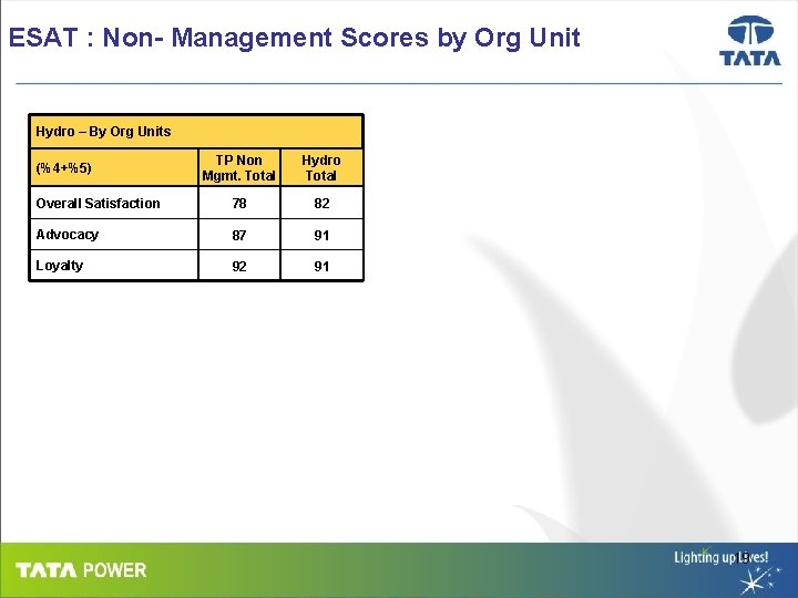 ESAT : Non- Management Scores by Org Unit Hydro – By Org Units TP