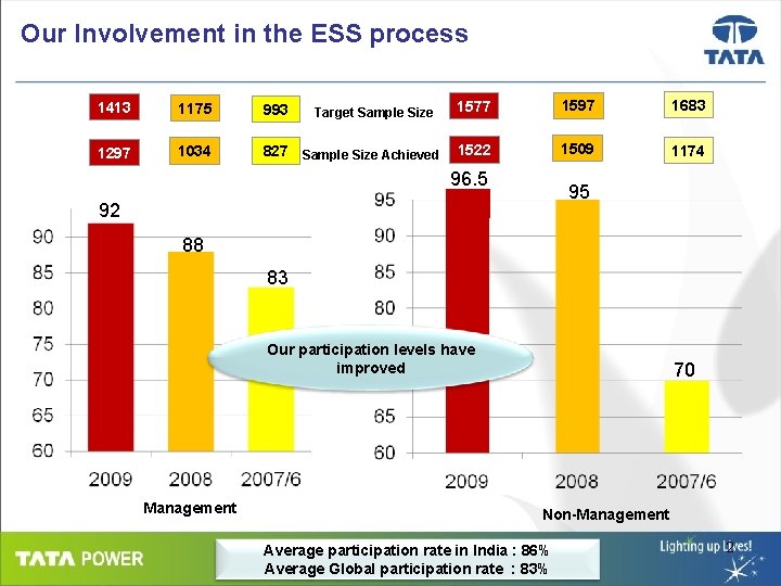 Our Involvement in the ESS process 1413 1175 993 1297 1034 827 Sample Size