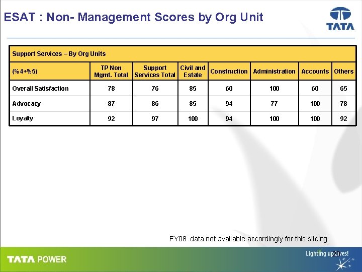 ESAT : Non- Management Scores by Org Unit Support Services – By Org Units