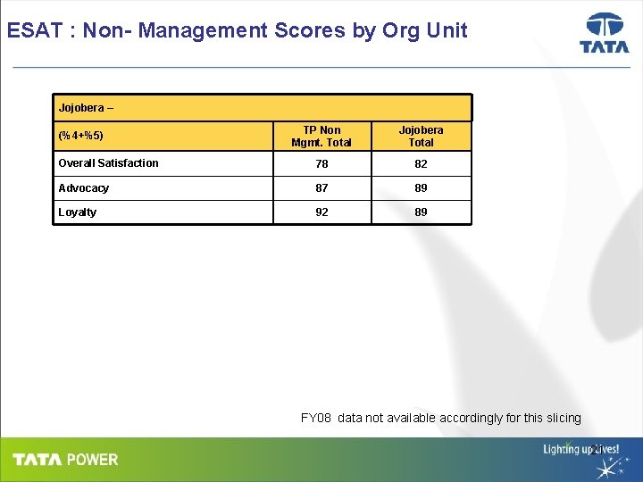 ESAT : Non- Management Scores by Org Unit Jojobera – TP Non Mgmt. Total
