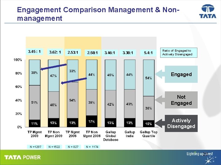 Engagement Comparison Management & Nonmanagement 3. 45 : 1 3. 62: 1 2. 53: