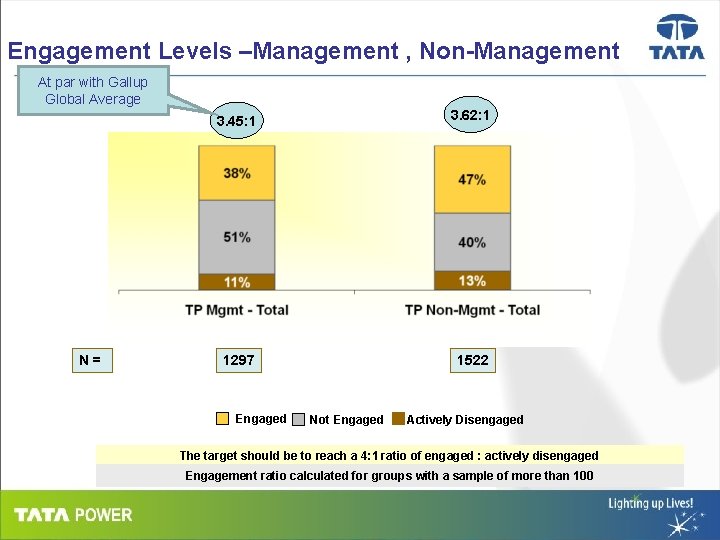 Engagement Levels –Management , Non-Management At par with Gallup Global Average N= 3. 45:
