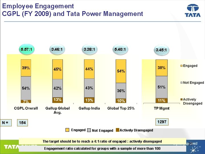 Employee Engagement CGPL (FY 2009) and Tata Power Management 5. 57: 1 N= 3.